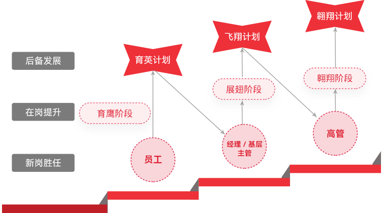 环亚集团 "雄鹰妄想"人才梯队作育
